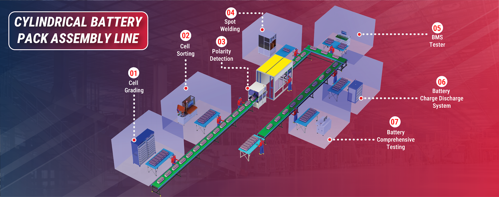 Cylindrical Battery Pack Assembly Line