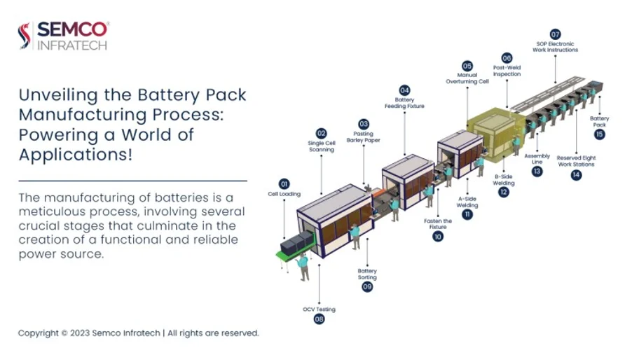 Lithium Ion Battery Pack Manufacturing Process