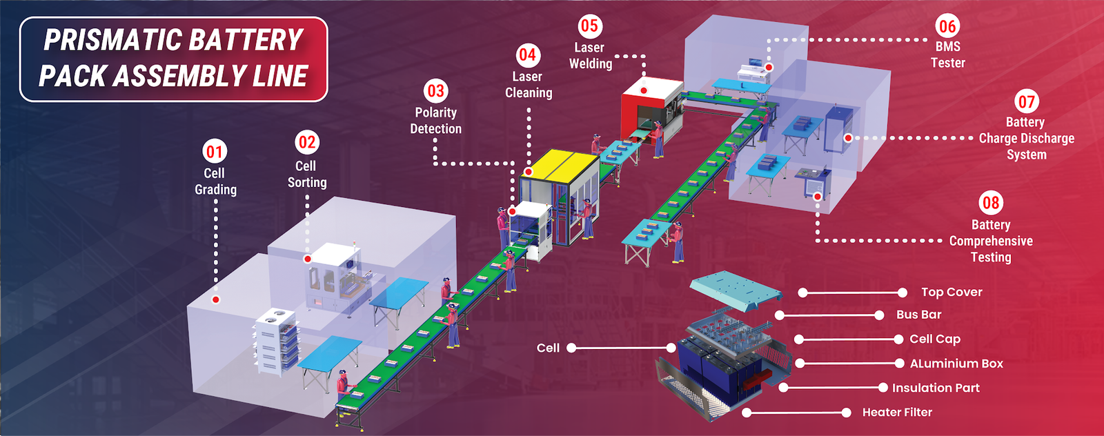 Prismatic Battery Pack Assembly Line